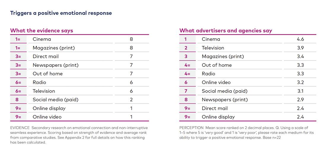 Bioscoopreclame, televisie en direct mail triggeren een emotionele respons